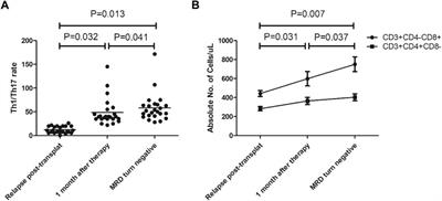 Chidamide-based 3-drug combination regimen reverses molecular relapse post transplantation in AML1-ETO–positive acute myeloid leukemia